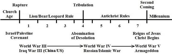 Tribulation Timeline