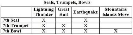 7th Seal,7th Trumpet, 7th Bowl
