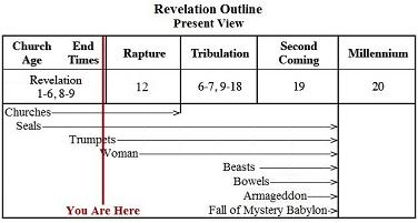 Revelation Outline - Present View
