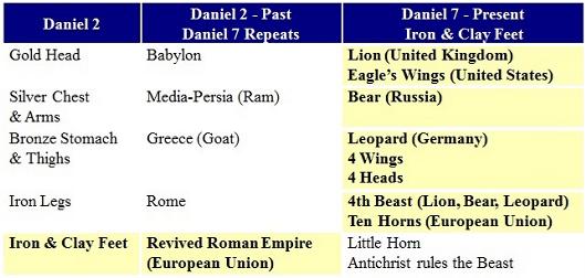 Daniel 2 & 7 Comparison