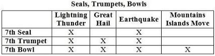 7th Seal, 7th Trumpet, 7th Bowl at Second Coming