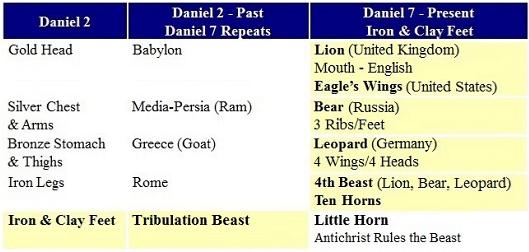 Daniel 2 & 7 Comparison