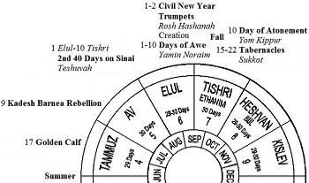 Jewish Calendar: Summer/Fall