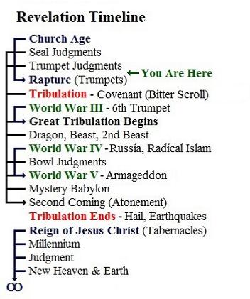 Revelation Timeline