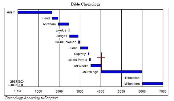 Bible Chronology - 7000 Years